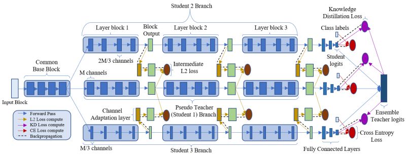 Online Ensemble Model Compression using Knowledge Distillation | Devesh ...